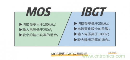 MOS管和IGBT管到底區(qū)別在哪？該如何選擇？