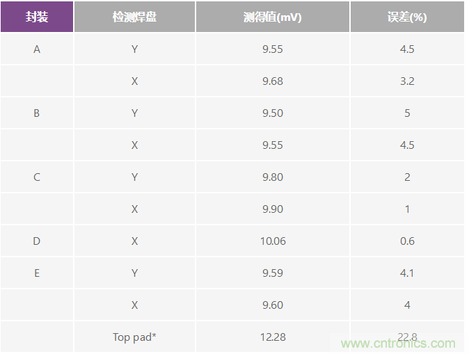 改進低值分流電阻的焊盤布局，優(yōu)化高電流檢測精度