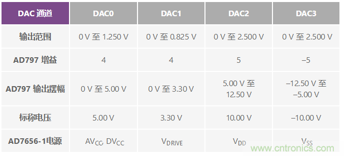 ADuC7026提供可編程電壓，用于評估多電源系統(tǒng)