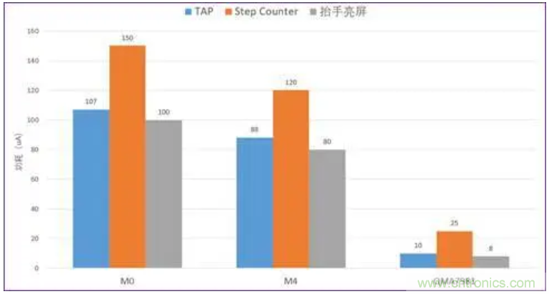 矽睿三軸加速計姿態(tài)與運(yùn)動檢測應(yīng)用