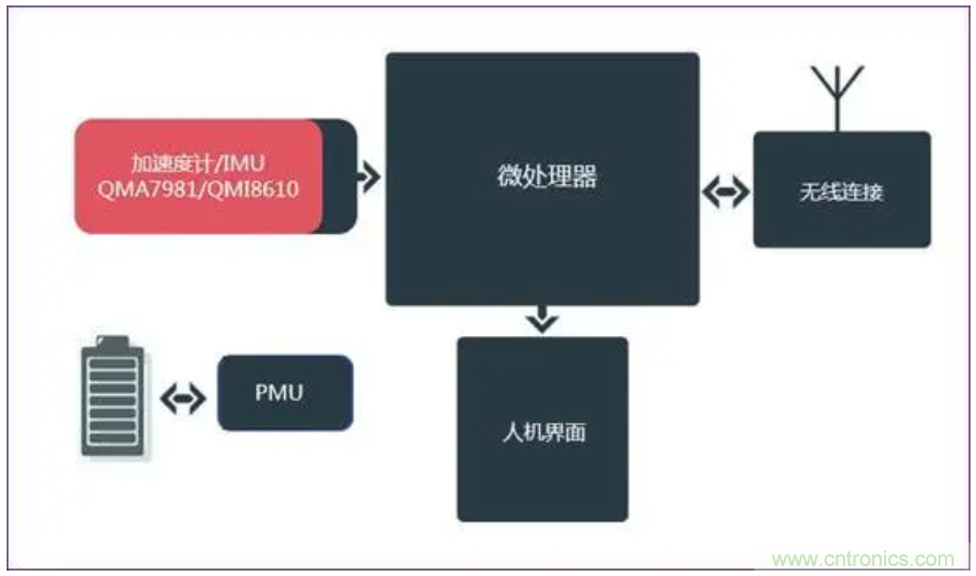 矽睿三軸加速計姿態(tài)與運(yùn)動檢測應(yīng)用