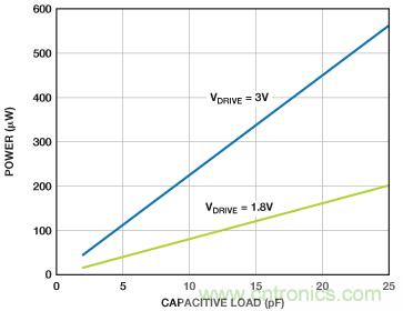 利用快速、高精度SAR型模數(shù)轉(zhuǎn)換器延長(zhǎng)電池壽命