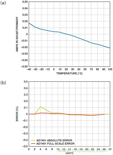 借助隔離技術將太陽能光伏發(fā)電系統(tǒng)整合于智能電網