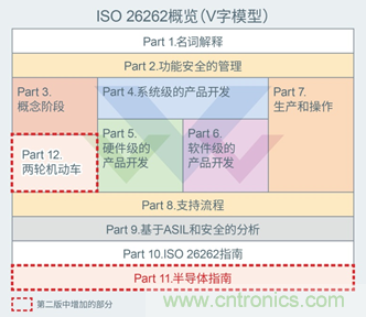 支持汽車安全的最新汽車功能安全標準“ISO 26262”