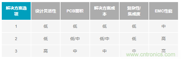 為工業(yè)4.0啟用可靠的有線CbM，利于縮短設(shè)計(jì)周期和測(cè)試時(shí)間