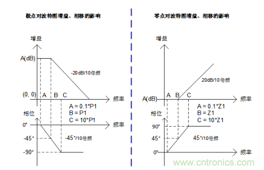 實(shí)現(xiàn)運(yùn)放負(fù)反饋電路穩(wěn)定性設(shè)計(jì)，只需這3步！