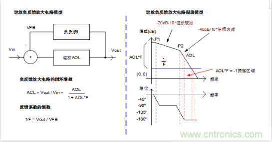 實(shí)現(xiàn)運(yùn)放負(fù)反饋電路穩(wěn)定性設(shè)計(jì)，只需這3步！