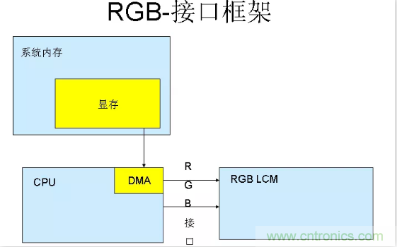 漲知識(shí)啦！RGB接口和MCU接口有什么不同？