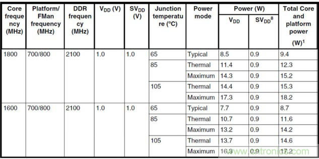 Teledyne e2v：三種調(diào)整處理器系統(tǒng)功耗的方法