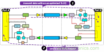 PCIe Gen3/Gen4接收端鏈路均衡測試（上篇：理論篇）