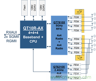 安森美Quantenna的Wi-Fi 6和Wi-Fi 6E 技術(shù)與方案使聯(lián)接更快、更廣、更高效