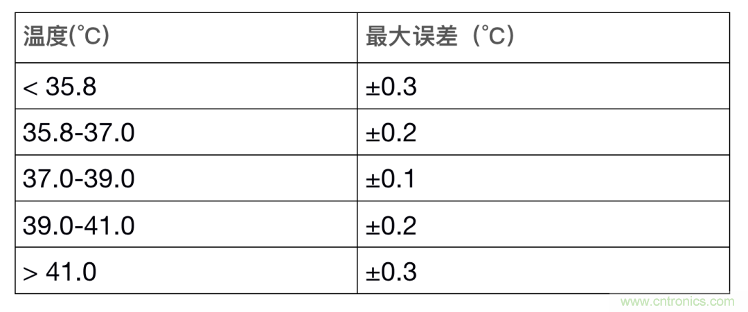 如何設(shè)計一個精準(zhǔn)、熱高效的可穿戴體溫檢測系統(tǒng)？