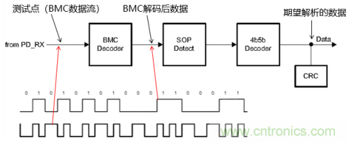 快充過程中電源適配器與手機(jī)是如何通信的？