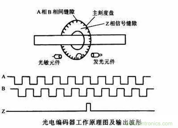 如何用PLC控制實現(xiàn)編碼器的定位功能？