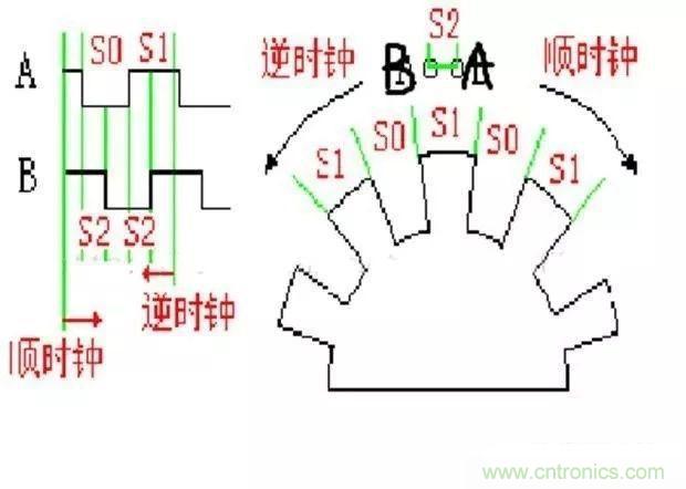 如何用PLC控制實現(xiàn)編碼器的定位功能？