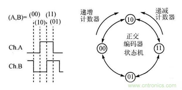 如何用PLC控制實現(xiàn)編碼器的定位功能？