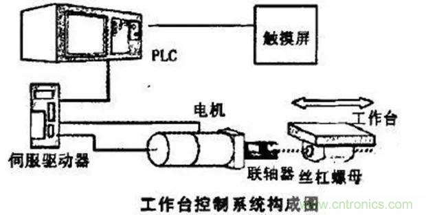 如何用PLC控制實現(xiàn)編碼器的定位功能？