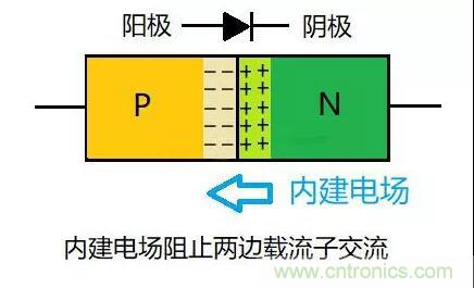 PN結(jié)為什么可以單向?qū)щ?？PN結(jié)單向?qū)щ娫? title=