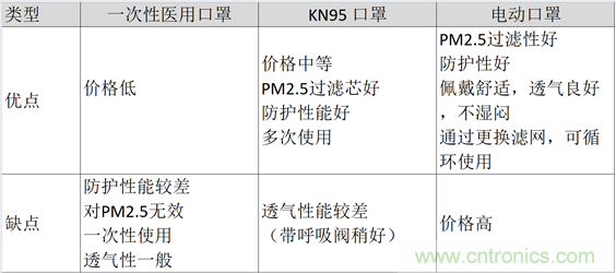 TI帶您揭秘電動口罩解決方案，加速產(chǎn)品上市