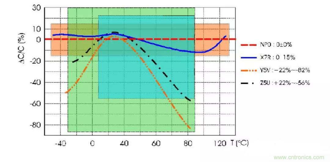 【干貨分享】溫度對(duì)MLCC的影響有哪些？