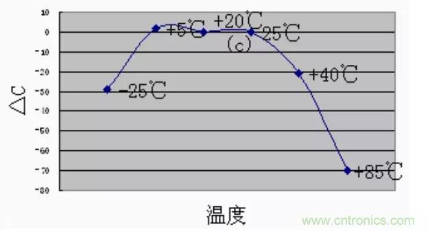 【干貨分享】溫度對(duì)MLCC的影響有哪些？