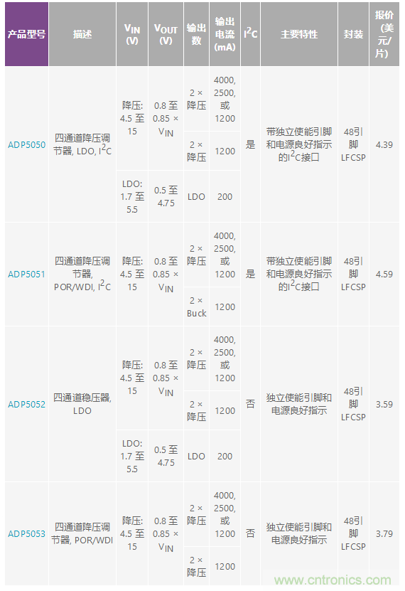 適合空間受限應(yīng)用的最高功率密度、多軌電源解決方案