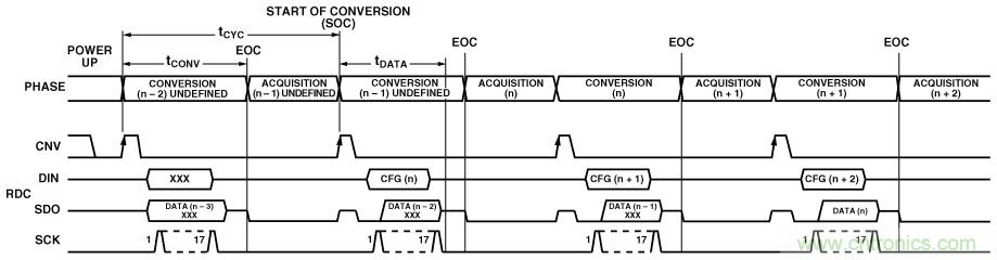 逐次逼近型ADC：確保首次轉(zhuǎn)換有效