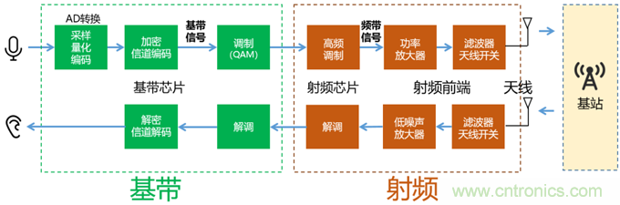 基帶、射頻，還有誰不了解的嗎？看這里來?。?！