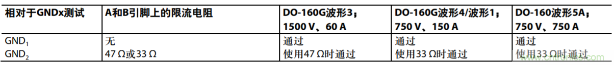 航空電子應(yīng)用中通信接口的防雷保護(hù)