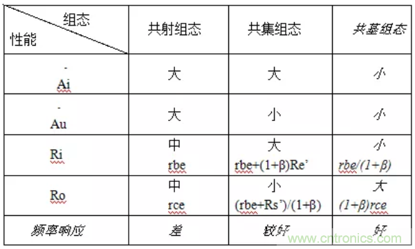 基本放大電路里的這些問(wèn)題你知道嗎？