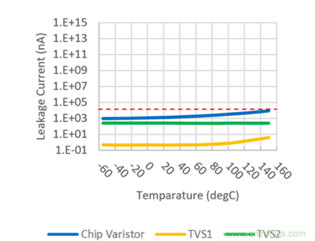 穩(wěn)壓、TVS二極管和壓敏電阻的區(qū)別？使用時應(yīng)進(jìn)行比較的4個要點