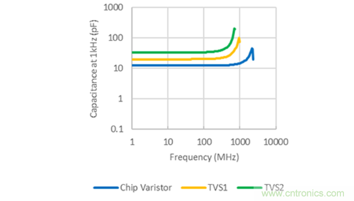 穩(wěn)壓、TVS二極管和壓敏電阻的區(qū)別？使用時應(yīng)進(jìn)行比較的4個要點