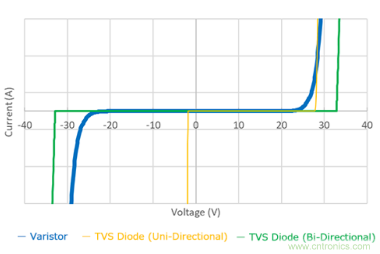 穩(wěn)壓、TVS二極管和壓敏電阻的區(qū)別？使用時應(yīng)進(jìn)行比較的4個要點