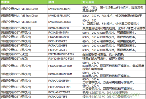 高能效的主驅(qū)逆變器方案有助解決里程焦慮，提高電動(dòng)汽車的采用率