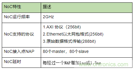 片上網絡（NoC）技術的發(fā)展及其給高端FPGA帶來的優(yōu)勢