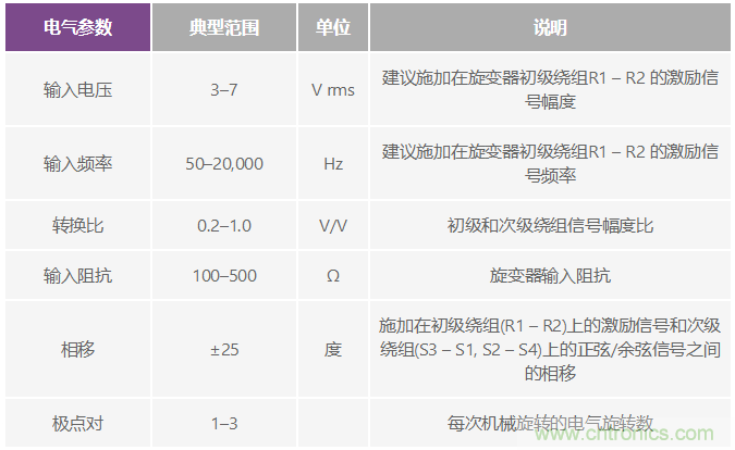 精密旋變數(shù)字轉(zhuǎn)換器測量角位置和速度