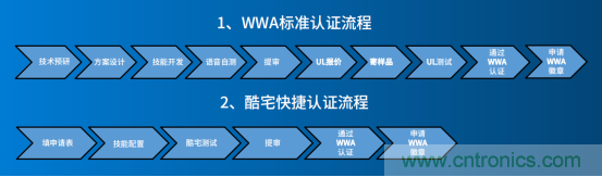 酷宅科技：國(guó)內(nèi)廠商做亞馬遜Alexa WWA認(rèn)證需要注意什么