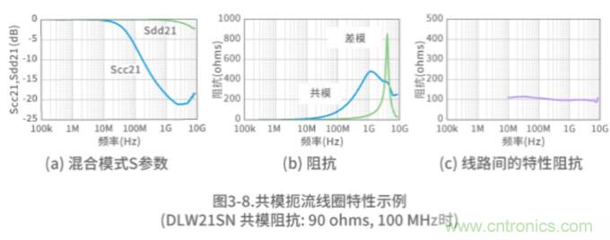 靜噪基礎教程——差分傳輸中的噪聲抑制