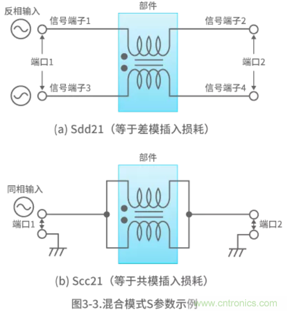 靜噪基礎教程——差分傳輸中的噪聲抑制