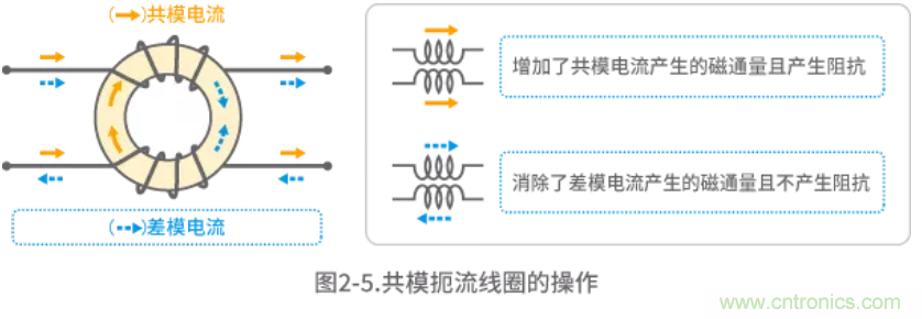 靜噪基礎教程——差分傳輸中的噪聲抑制