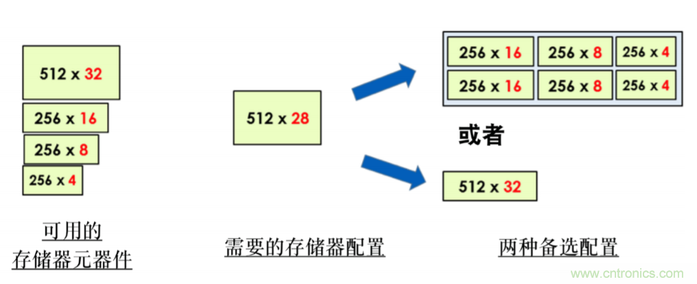 使用POWERPRO降低動(dòng)態(tài)功耗簡介