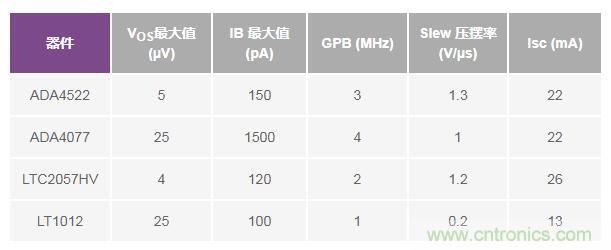 如何實現(xiàn)高精度、快速建立的大電流源！