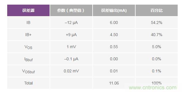 如何實現(xiàn)高精度、快速建立的大電流源！