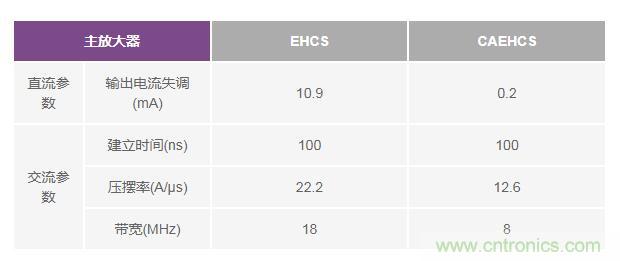 如何實現(xiàn)高精度、快速建立的大電流源！