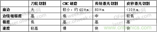 玻璃切割難點(diǎn)何在？超快激光+光束整形完美解決！