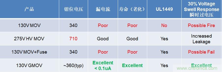 融合GDT和MOV，Bourns打造創(chuàng)新型過壓保護器件