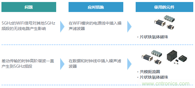 【干貨】5GHz頻段的噪聲問題及降噪對(duì)策