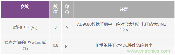 射頻采樣ADC輸入保護：這不是魔法