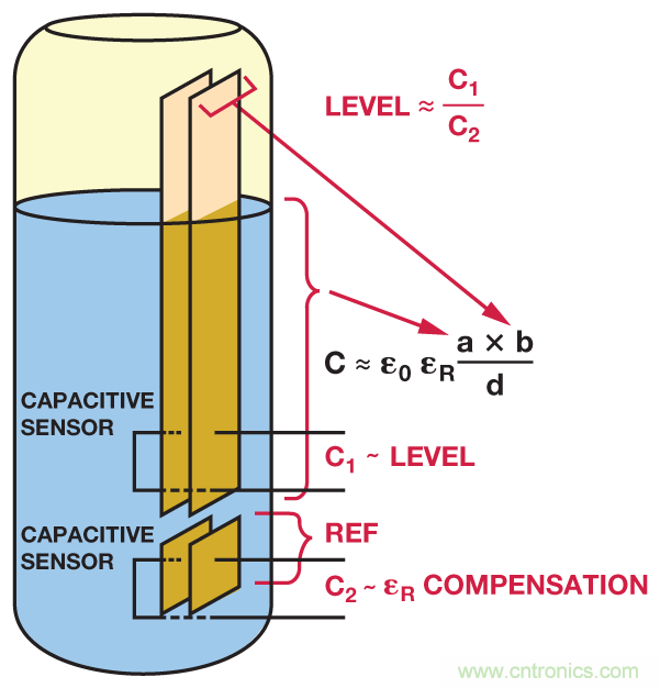 利用電容-數(shù)字轉(zhuǎn)換器檢測(cè)液位