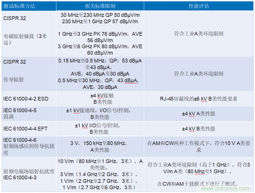 適用于惡劣工業(yè)環(huán)境下時(shí)限通信的可靠以太網(wǎng)物理層解決方案